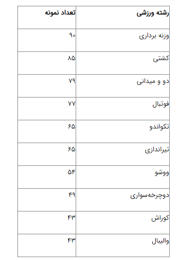 دوپینگ در 23 رشته ورزشی ایران از ابتدای سال 2023 تاکنون/1018 ورزشکار زن و مرد + جدول نمونه