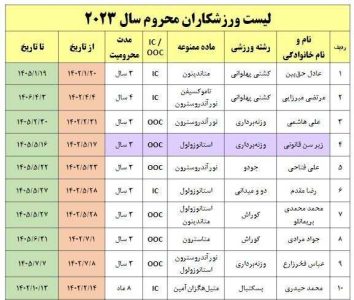 دوپینگ در 23 رشته ورزشی ایران از ابتدای سال 2023 تاکنون/1018 ورزشکار زن و مرد + جدول نمونه