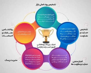 استراتژی های معاملاتی بر اساس روند در فارکس