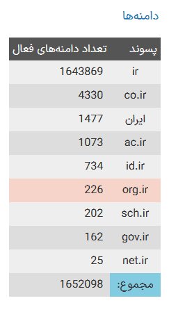 تعداد دامنه های فارسی افزایش یافته است