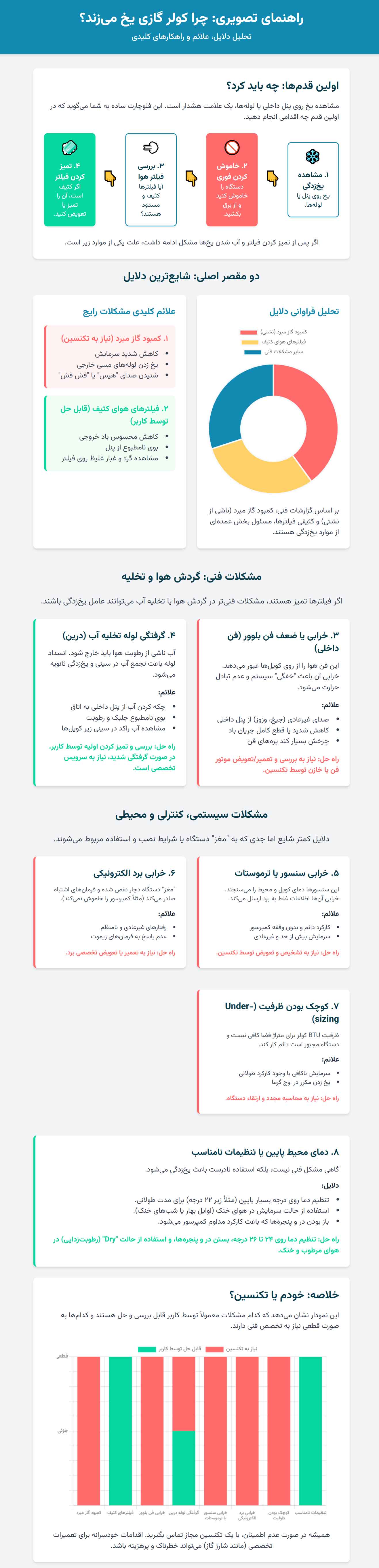 الکترونیکی | تعمیر اینفوگرافی دلایل اصلی و فرعی یخ زدن کولر گازی و راهکارهای آن