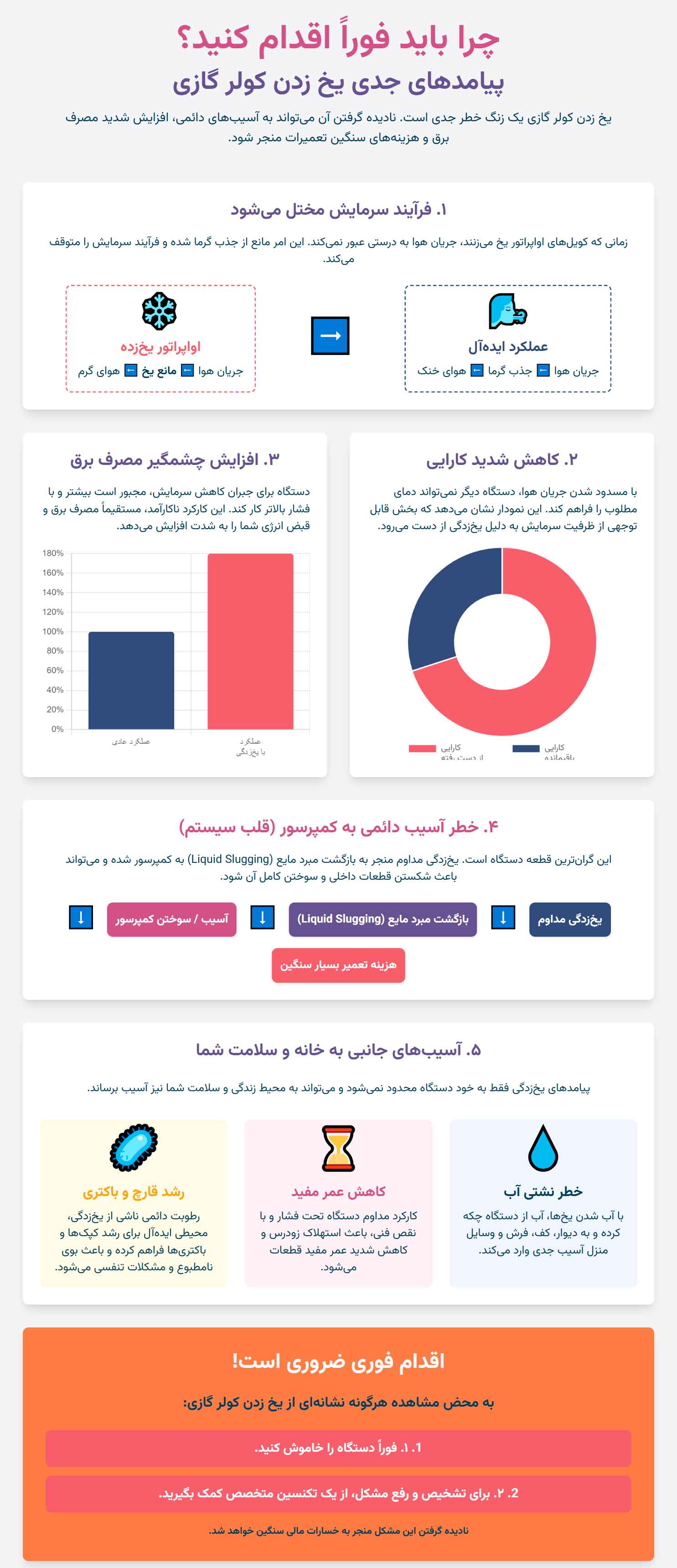 الکترونیکی | تعمیر اینفوگرافی پیامدهای جدی یخ زدن کولر گازی
