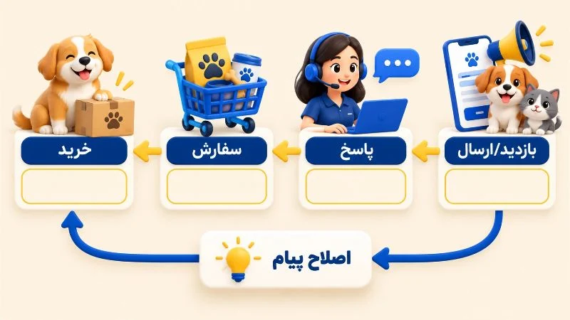 فروش را اندازه بگیرید و کمپین را اصلاح کنید